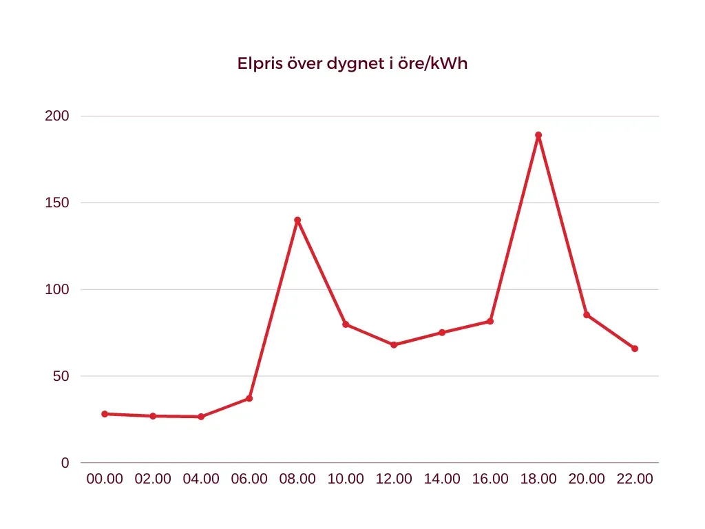 Graf som visar typiskt prismönster under ett dygn med låga priser på natten